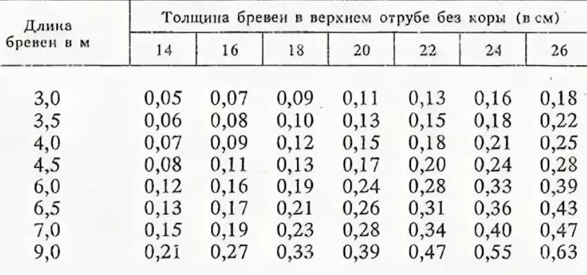 Таблица расчета объема бревна. Вес одного бревна 6 метров сосна. Диаметр ствола дерева 1м куб. Кубатурник леса на корню таблица по разрядам.