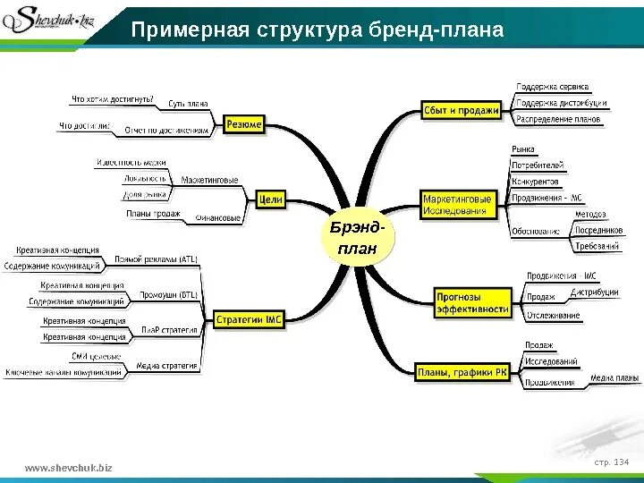 Продвижение бренда на рынок. План продвижения бренда. Стратегия продвижения бренда. Структура продвижения бренда. Схема продвижения бренда.