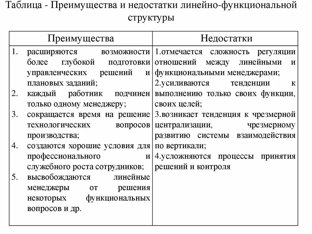 Достоинства линейно функциональной структуры. Преимущества линейно-функциональной организационной структуры. преимущества линейно-функциональной структуры управления. недостатки линейно-функциональной структуры. плюсы линейно-функциональной структуры управления.