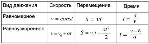 Расстояние через квадраты скоростей