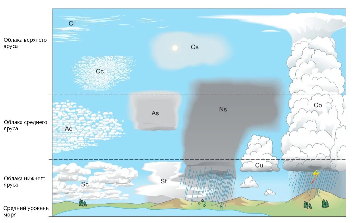 Определить высоту облаков. Классификация облаков по ярусам. Виды облаков верхнего яруса. Ярусы облаков. Классификация облаков по высоте.