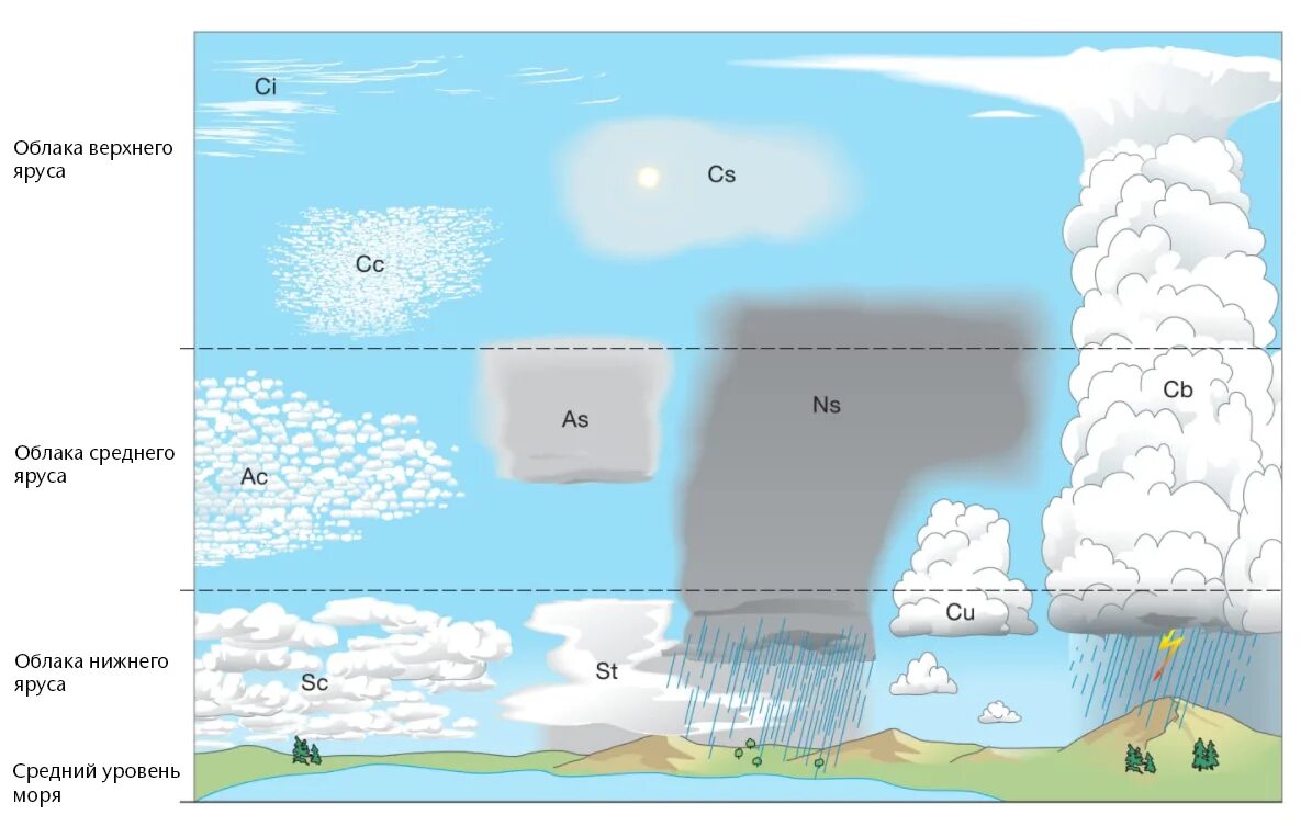 Средняя высота облаков. Классификация облаков по ярусам. Виды облаков верхнего яруса. Ярусы облаков. Классификация облаков по высоте.