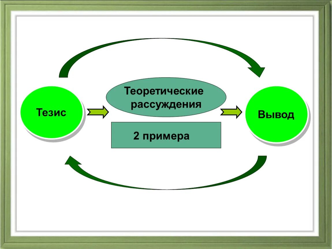 Теория рассуждений. Теоретические тезисы это. Тезисы для вывода. Теоретические размышления