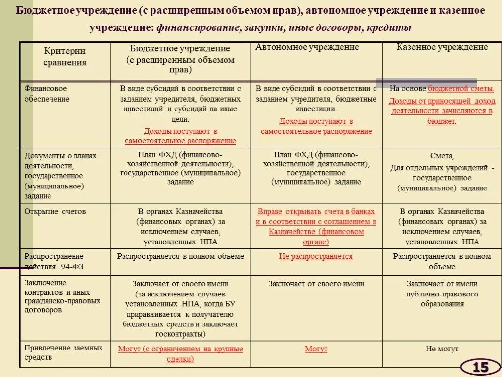 Автономное учреждение и казенное учреждение отличия. Автономное учреждение отличается от казенного учреждения. Бюджетное казенное и автономное учреждение отличия. Сравнительная таблица бюджетных казенных и автономных учреждений. Бюджетная автономная и Казенная организация отличия.