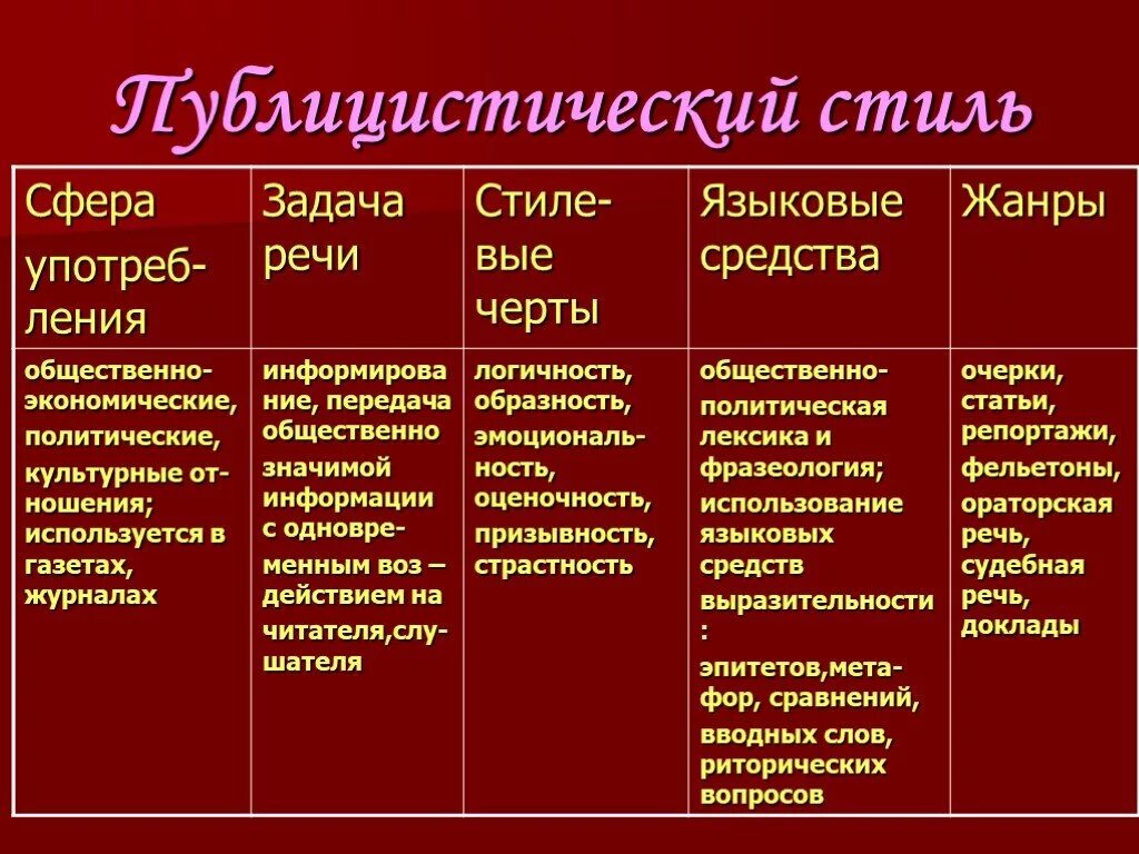 Жанры художественного стиля. Особенности публицистического стиля речи таблица. Характеристика публицистического стиля речи. Языковые особенности публицистического стиля. Языковые средства публицистического стиля.