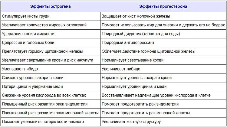 Эстроген как повысить уровень у женщин. Эффекты эстрогенов в организме женщины. Женские фитоэстрогены в растениях. Как повысить уровень прогестерона. Эстроген как повысить естественным способом.