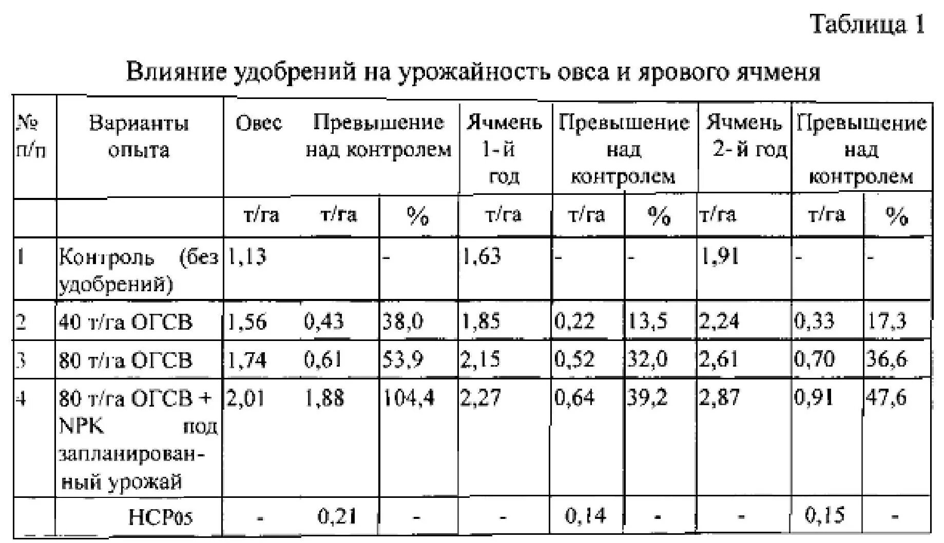 Удобрения урожайность