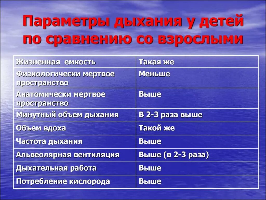 Особенности дыхания у взрослых и детей. Особенности системы дыхания у детей. Параметры дыхательной системы. Дыхание взрослых таблица. Характеристики вдоха