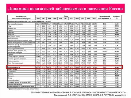 Показатели заболеваемости населения