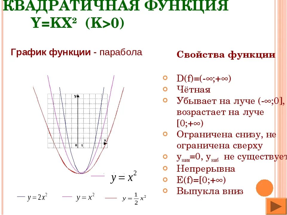 График квадратичной функции алгоритм. Квадратичная функция график парабола. Квадратичная функция график парабола значения. Квадратичная функция y0 формула. Квадратичная функция таблица.