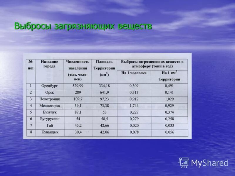 Таблица выбросов загрязняющих веществ в атмосферу. Выбросы загрязняющих веществ. Выбросы в атмосферу загрязняющих веществ. Выбросы в атмосферу загрязняющих веществ от предприятий таблица. Выбросы загрязняющих веществ в городах