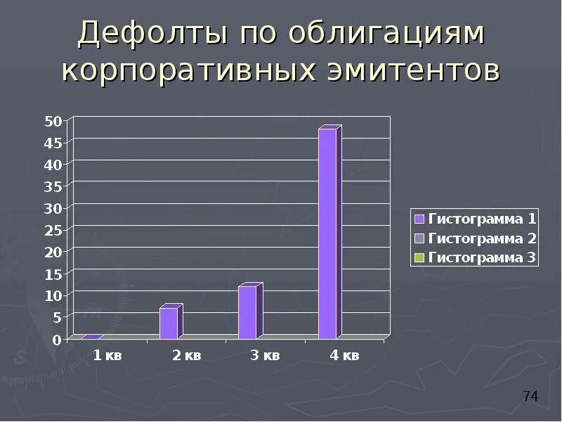 Разовый дефолт облигаций. Количество дефолтов в 2010 г. Does china have a debt problem or not?. Процент дефолтов по облигациям. Дефолты по облигациям в россии.
