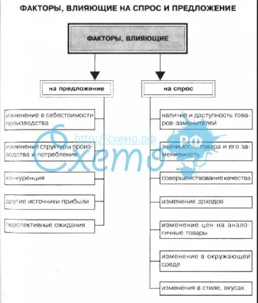 Что влияет на спрос обществознание. Факторы влияния на спрос и предложение. Спрос и предложение факторы влияющие на спрос и предложение. Просфакторы влияющие на предложение. Факторы спроса и предложения на рынке.