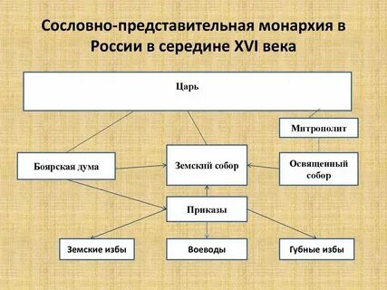 Сословный орган городского управления