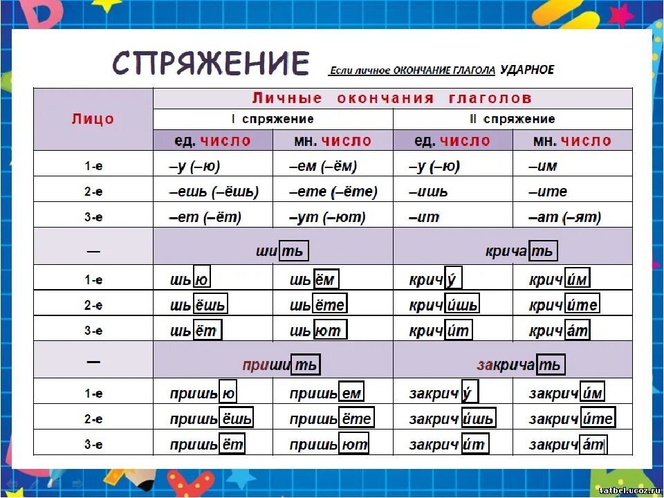 Молчать спряжение почему. Спряжение глаголов. Спряжения в русском языке. Формы спряжения глаголов. Спряжение всех глаголов.