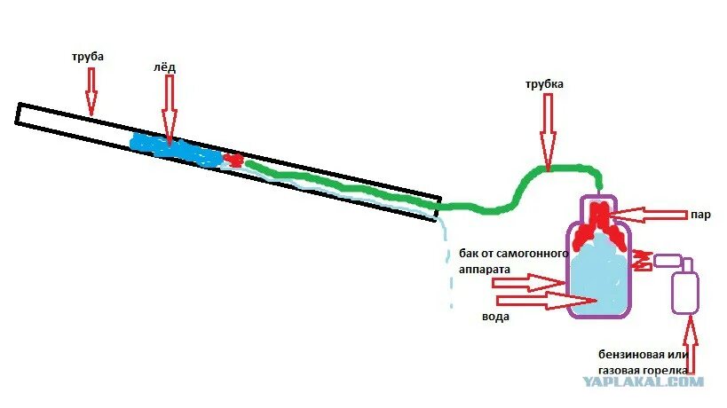 Как разморозить канализационную трубу