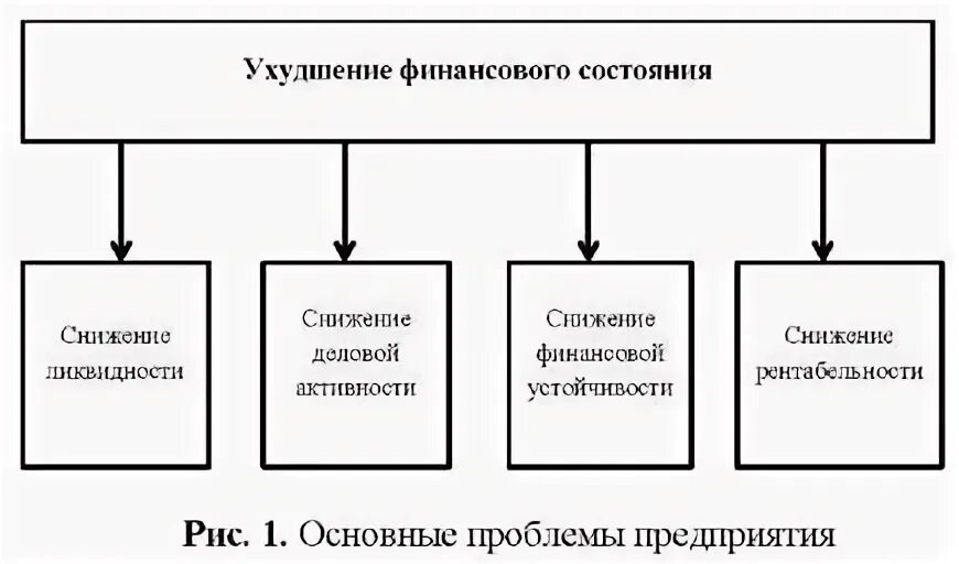 Причины снижения выручки. Ухудшение финансового состояния предприятий. Дерево проблем финансового состояния. Анализ платежеспособности страховой организации что это. Классификация факторов финансового состояния предприятия.