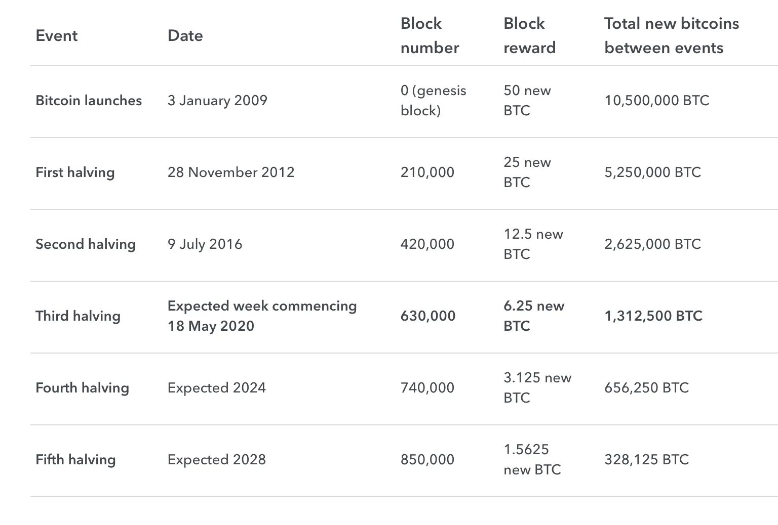 Halving bitcoin что это. Таблица халвинга биткоина. Биткоин халвинг 2024. Халвинг биткоина 2021. Халвинг биткоина даты.