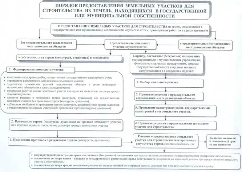 Схема предоставления земельного участка. Алгоритм предоставления земельного участка. Схема процедуры предоставления земельного участка. Предоставление земельного участка для строительства.