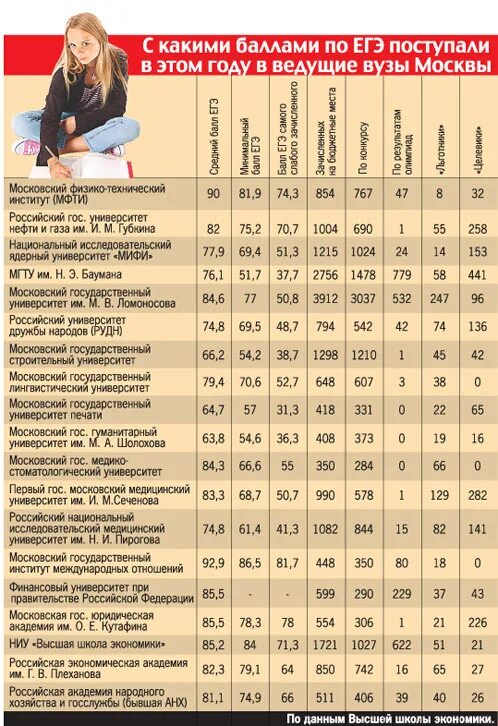 Для вуз сколько нужно набрать. Сколько надо баллов на ЕГЭ чтобы поступить на бюджет. Сколько нужно баллов на ЕГЭ чтобы поступить на бюджет. Сколько нужно набрать баллов по ЕГЭ чтобы поступить на бюджет. Поступить на бюджет по баллам.