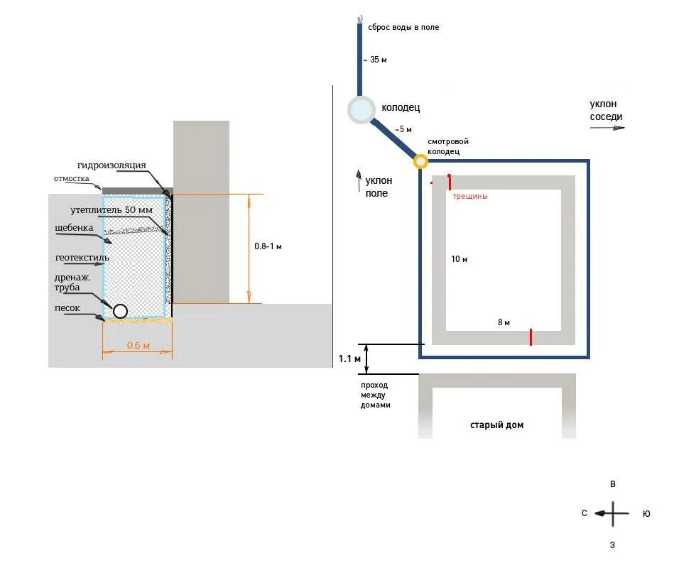 Дренаж дома своими руками пошаговая инструкция. Устройство дренажа фундамента схема. Дренажный колодец отступы. Кольцевой дренаж фундамента схема. Дренаж вокруг фундамента схема.