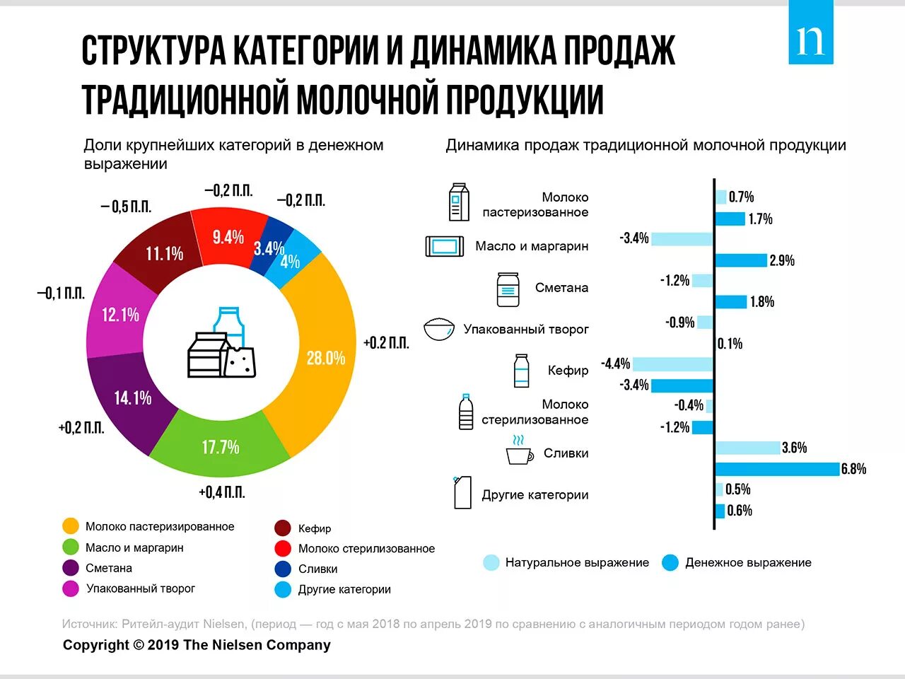 Продукции в рф производство и. Емкость рынка молочной продукции в России. Динамика молочного рынка России. Структура продаж молочных продуктов в России 2020. Рынок молока и молочной продукции РФ.