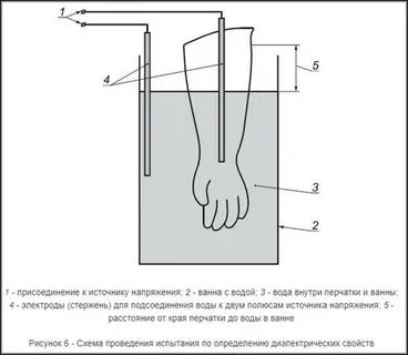Методы испытаний перчаток