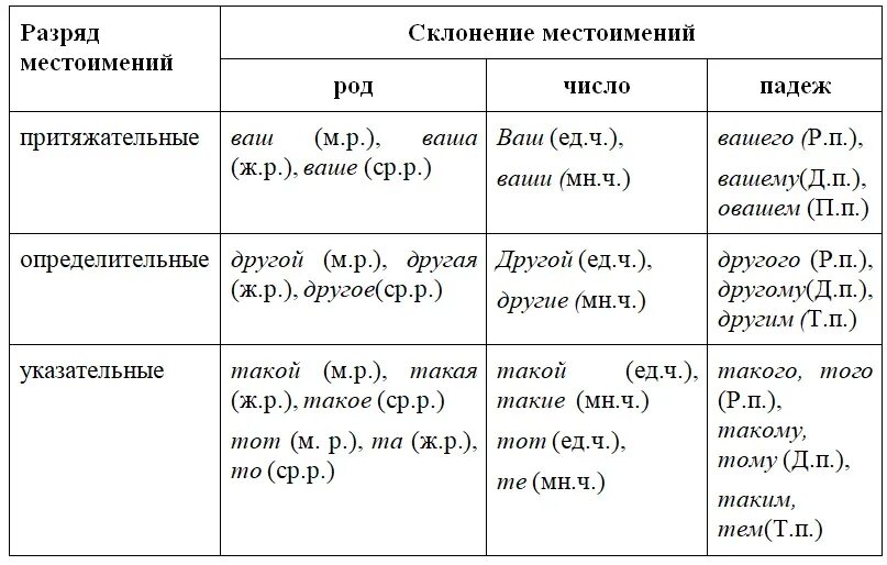 Местоимения в 6 падежах. Склонение указательных местоимений в русском языке таблица. местоимения в русском языке таблица. местоимение склонение местоимений. местоимение в таблицах и схемах.