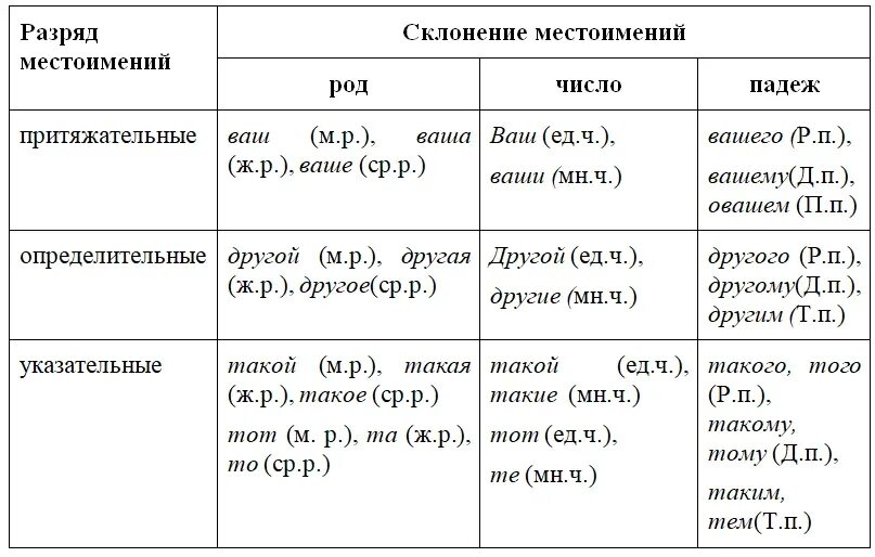 Склонение местоимений 6 класс таблица. Местоимения в русском языке таблица. Местоимение склонение местоимений. Местоимения по родам в русском языке. Род число падеж определительных местоимений