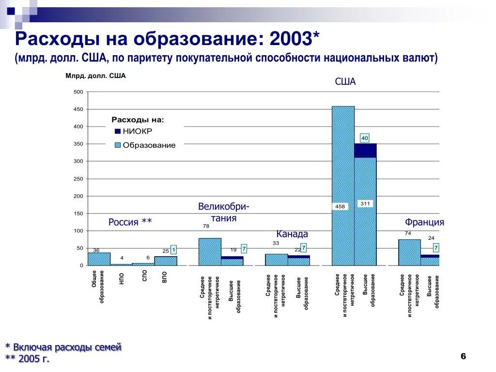 Условиях гиперинфляции повышается покупательная способность национальной валюты. Расходы Франции на образование. США расходы на семью. Защита покупательной способности нац валюты. Мониторинг экономики образования.