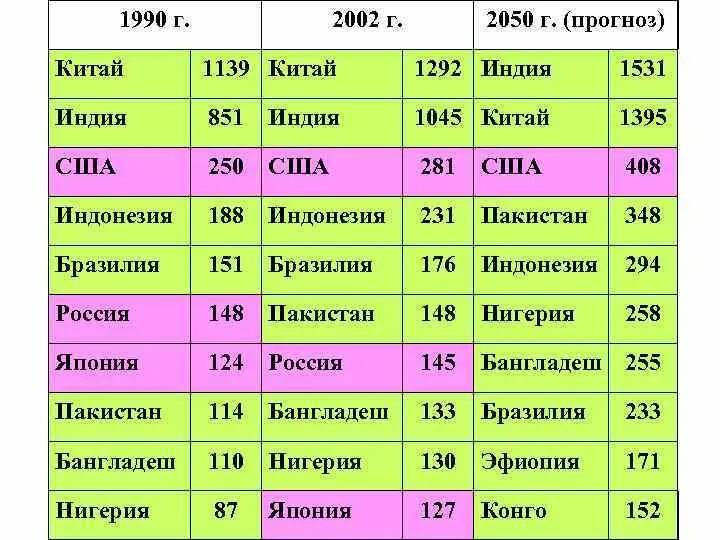 Прогноз населения земли к 2050. 2050 Год. Предсказания на 2050 год. 2050 Год что будет с землей.