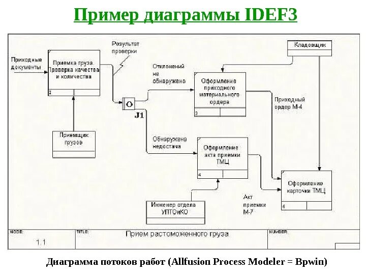 Моделирование потоков работ. Диаграмма потоков данных idef3. idef3 пример кафе. типы нотаций idef3. диаграмма idef3 больница.