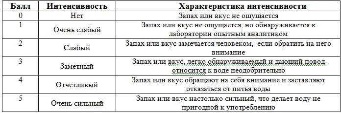 Оценка запаха и вкуса. Таблица интенсивности запаха. Шкала интенсивности запаха воды. Оценка интенсивности запаха воды. Запах воды оценка баллы.