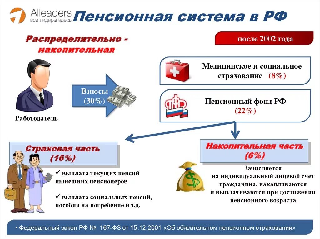 Накопительная часть пенсии в рф. Государственная пенсионная система РФ схема. Накопительная и распределительная пенсионная система. Распределительно накопительная система пенсионного обеспечения. Структура пенсионной системы РФ.