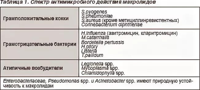 Кларитромицин побочные эффекты. Макролиды спектр активности. Спектр антибактериальной активности макролидов. Кларитромицин спектр антимикробного действия. Макролиды таблица.