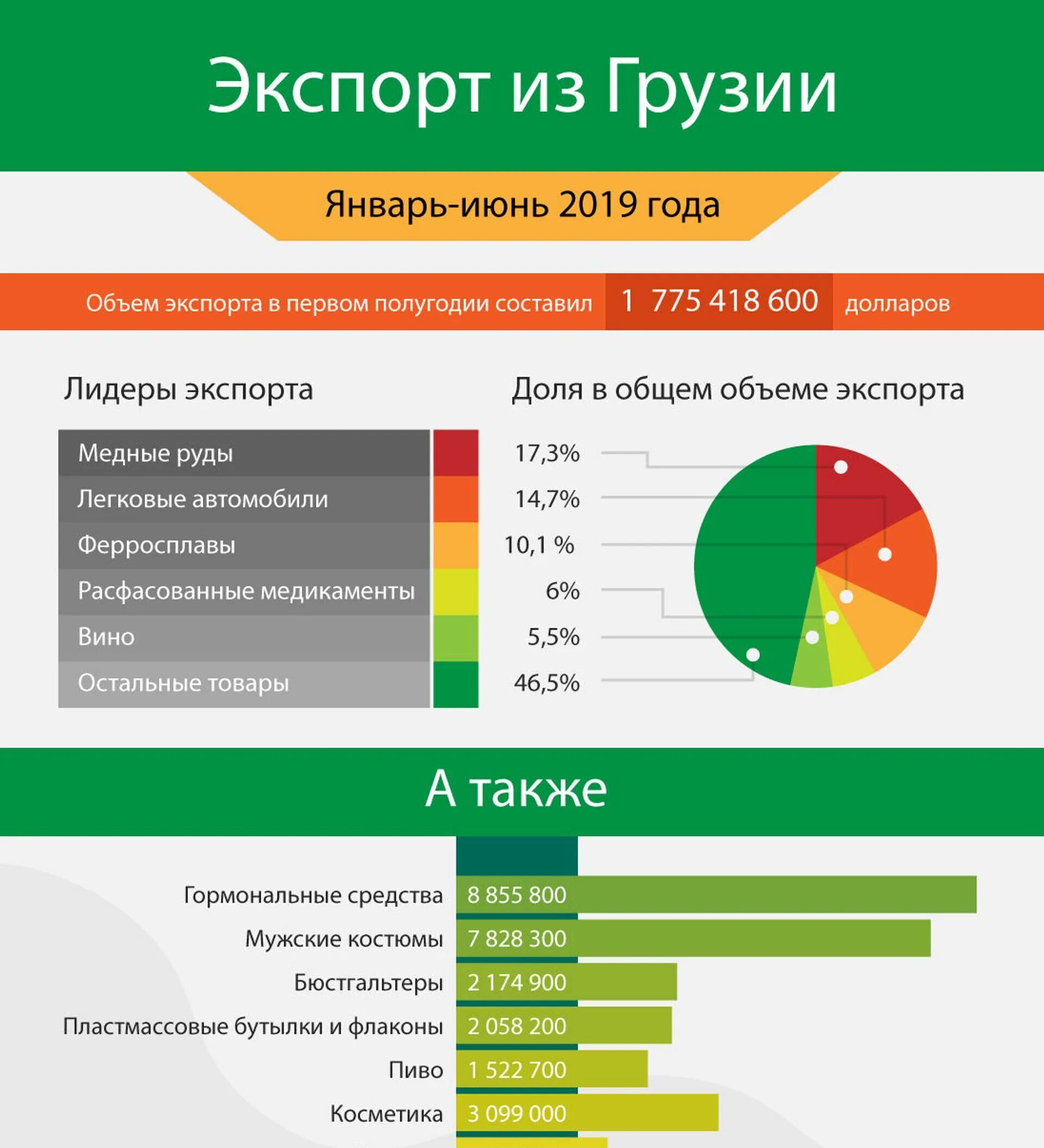 Экспорт и импорт Грузии. Экспорт Грузии. Экспорт из Грузии. Структура экспорта Грузии. Ввоз в грузию