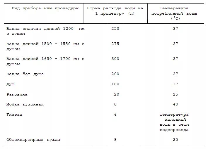 Сколько кубов норма на человека. Нормы водоотведения на 1 человека в месяц. норма расхода воды на человека. норматив воды на человека в месяц.