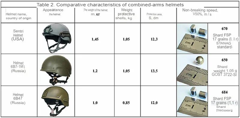 Классы защиты рф. Шлем Ратник 6б47 Размерная сетка. Кевларовый шлем 6б47 система. Шлем Ратник 6б47 ТТХ. Шлем 6б7 обр 1993.