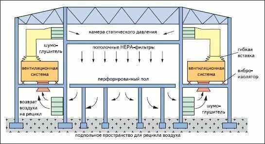 Ламинарный воздухораспределитель тион lam-1 c рециркуляцией. Помещение венткамеры. Ламинарный воздухораспределитель для операционных. Классы чистоты по gmp и исо. Схема вентиляции чистых помещений.