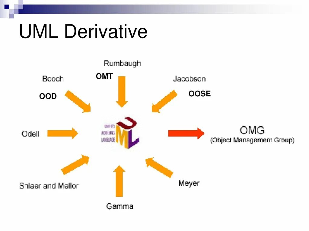 Management objects. Unified modeling language. omt uml. юнифай модель. object management group.
