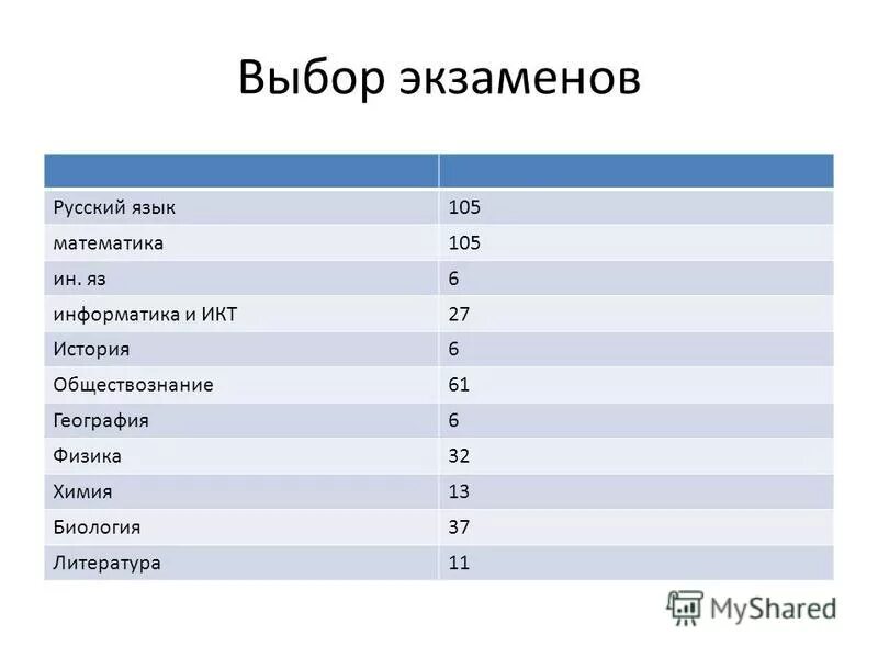 сколько предметов сдают на егэ. физика 9 класс билеты. предметы по егэ. предметы для сдачи егэ.