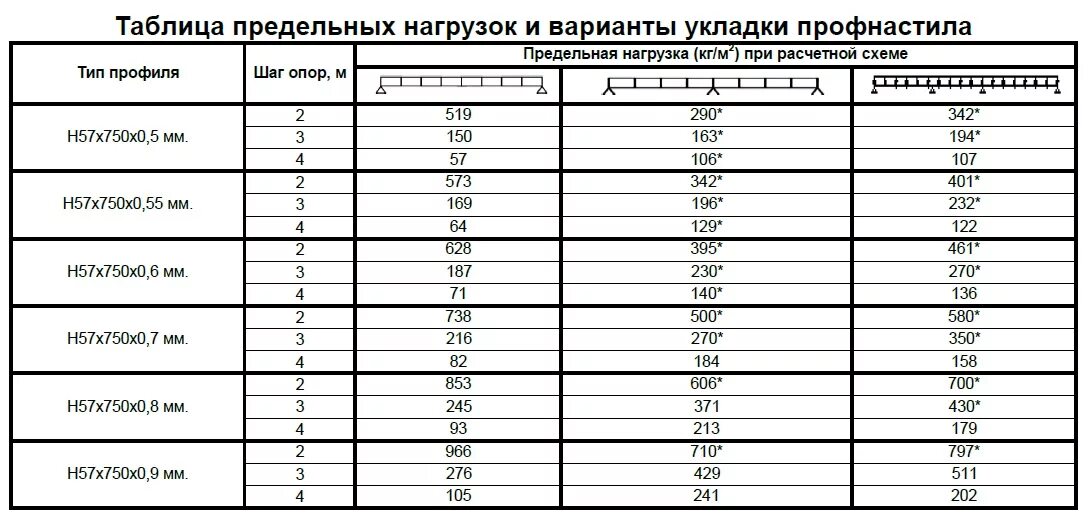 Нагрузка на пролет. Несущая способность профлиста с44. Нагрузка на профнастил таблица. Нагрузка на профнастил н114 таблица. Профлист н60 несущая способность.