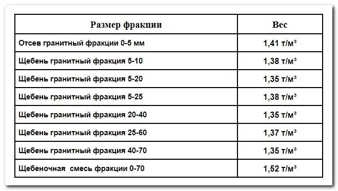 Сколько м3 в тонне щебня 20 40