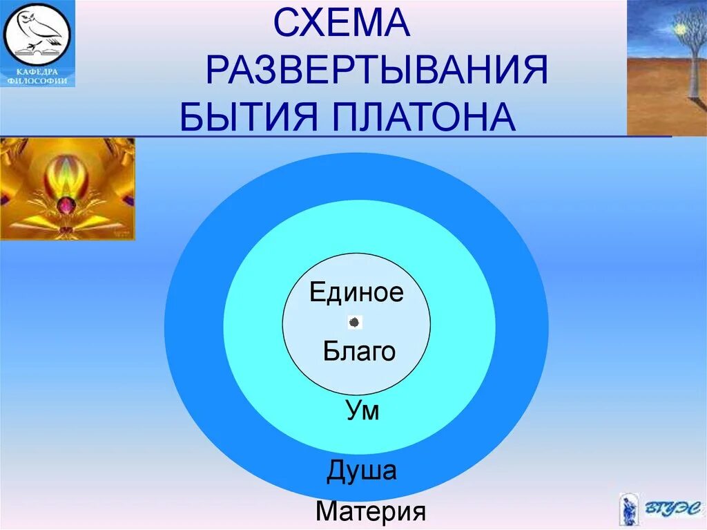 Платон идея души. Идея блага Платона. Мир идей и мир вещей Платона схема. Идеи Платона схема. Платон единое ум душа.