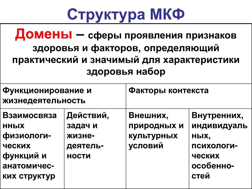 Функционирующая таблица. МКФ Международная классификация функционирования ограничений. МКФ структуры домены. Международная классификация функций. Функции и структуры организма МКФ.