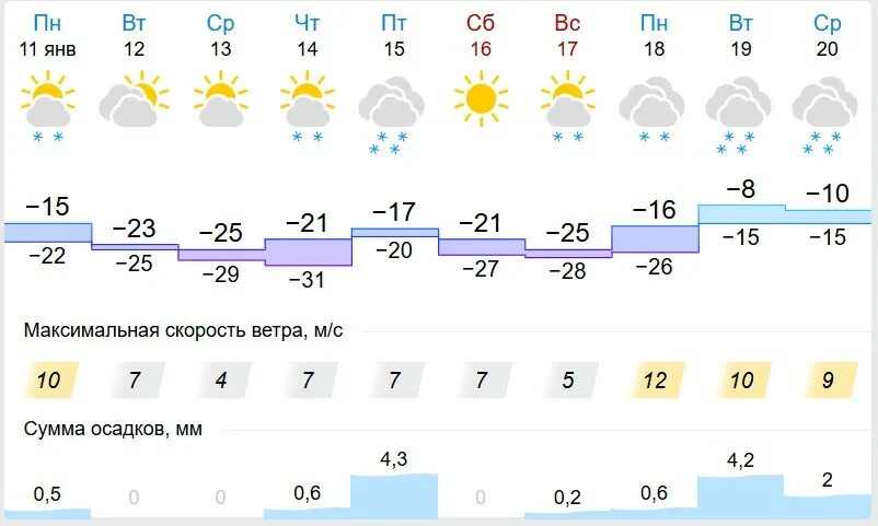 Кировск ленинградская прогноз погоды на неделю. Погода в Гатчине. Погода в Гатчине на 10 дней. Погода в Гатчине сегодня. Климат Гатчины.