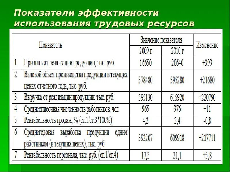 Эффективность деятельности предприятия таблица. Показатели эффективности использования трудовых ресурсов. Эффективность использования трудовых ресурсов предприятия. Показатели использования трудовых ресурсов предприятия. Показатели эффективности трудовых ресурсов организации.