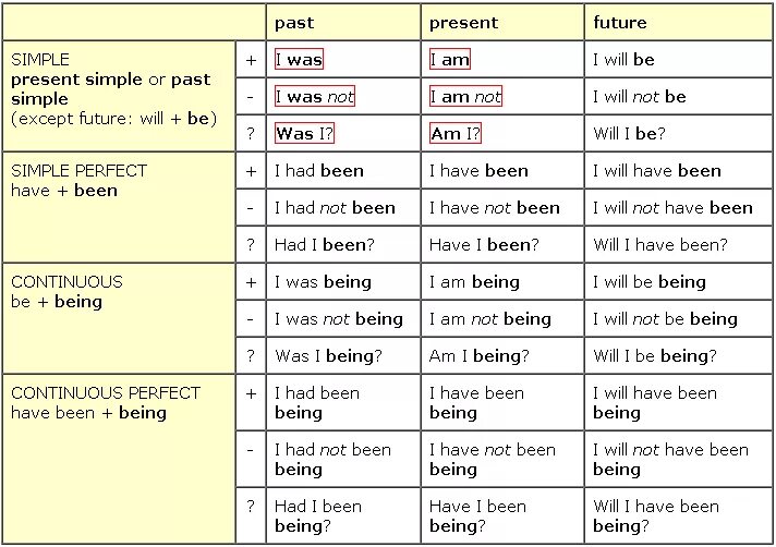 Все формы to be в английском языке таблица. Спряжение глаголов в английском языке таблица. Спряжение глагола to be в английском языке. Спряжение глаголов таблица английский.