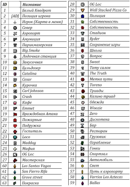 Id648139691. Айди значков на карте самп. Id14089596. ИД иконок на карте самп. Id423695710.
