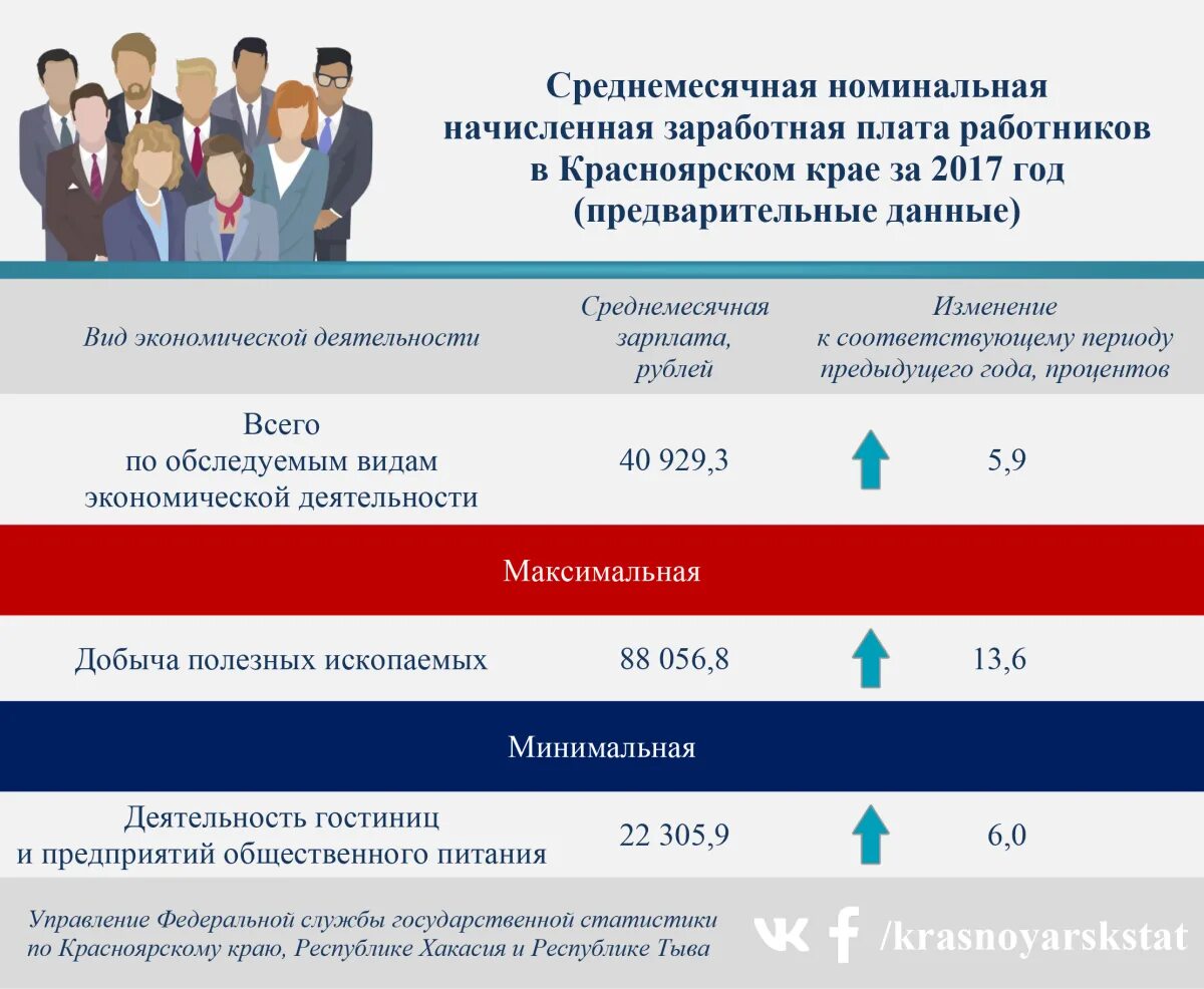 Результаты в красноярском крае. Среднемесячная зарплата. средняя зарплата в красноярском крае. средний заработок в красноярске. зарплата хакасия.